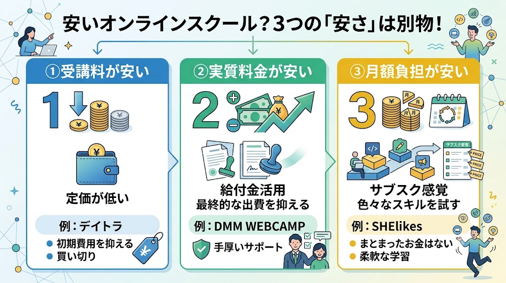 安いオンラインスクールとは？3つの「安さ」は別物
