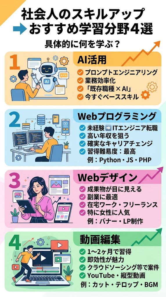 社会人のスキルアップにおすすめの学習分野4選