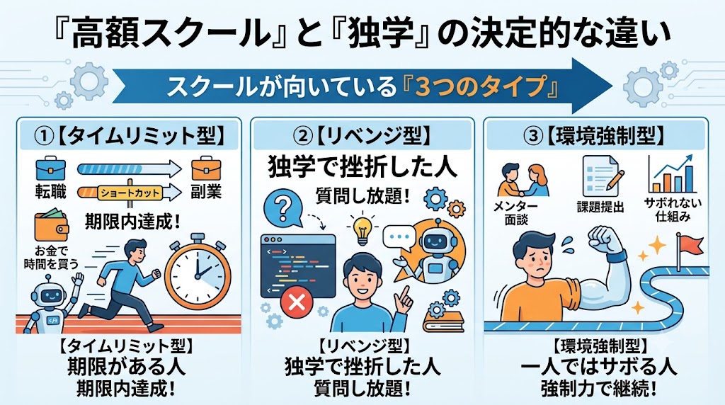 スクールが向いている人の「3つのタイプ」