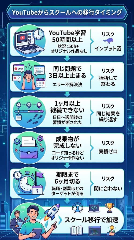 「YouTube → スクール」に移行すべき具体的タイミング
