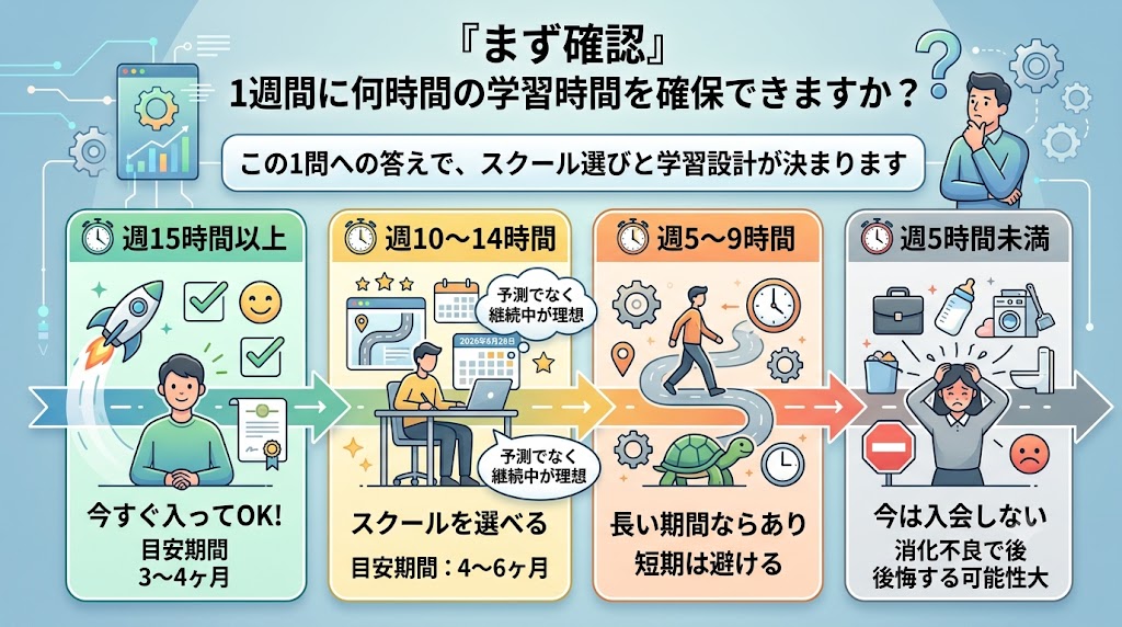 週何時間通えるかでスクールに通うべきかどうかが変わる