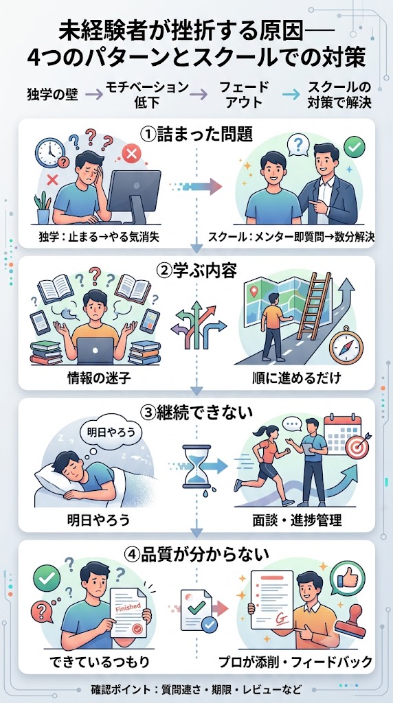 未経験者が挫折する原因