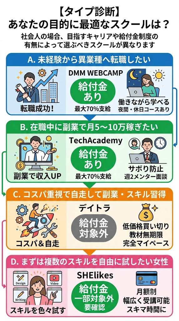 【タイプ診断】あなたの目的に最適なスクール