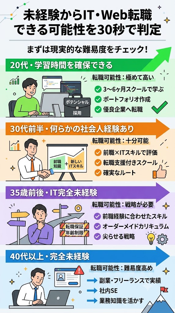未経験からIT・Web転職できる可能性を30秒で判定