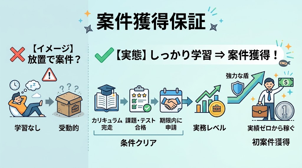 忍者CODEの「案件獲得保証」