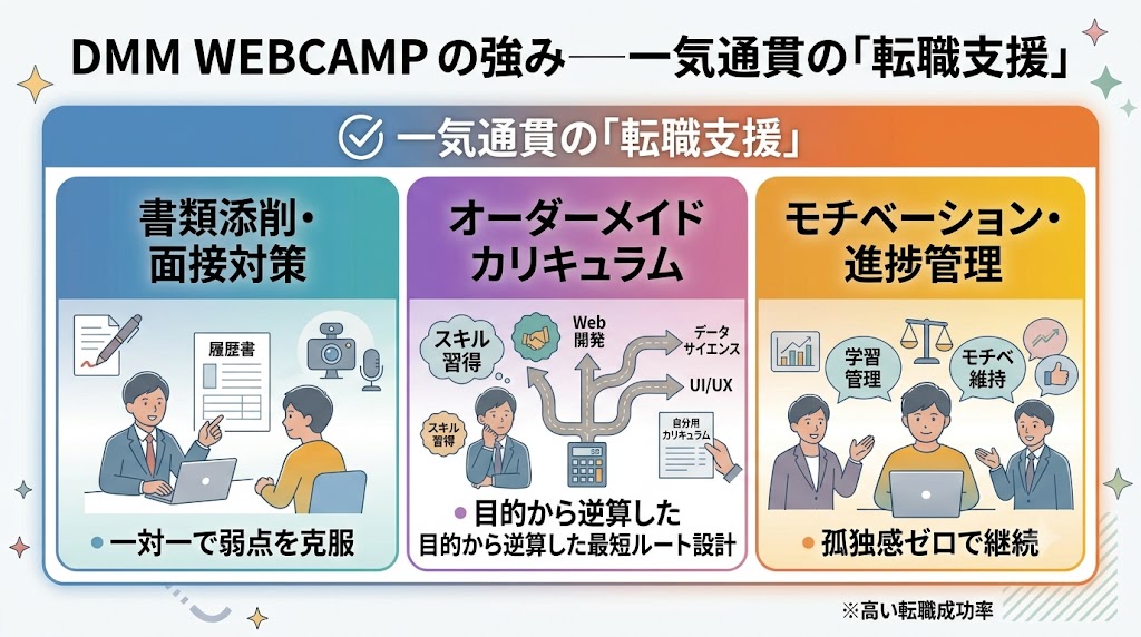 DMM WEBCAMPの転職支援