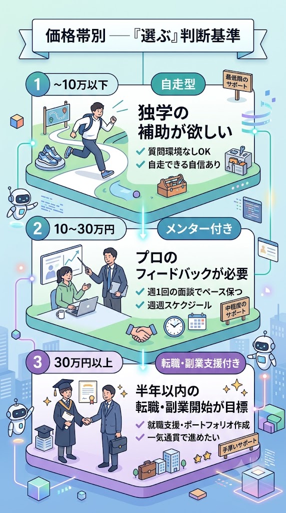 価格帯別オンラインスクール比較