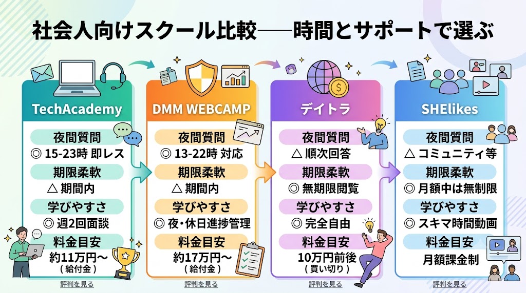 社会人向けスクール比較──時間とサポートで選ぶ