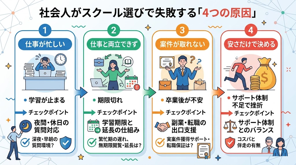 社会人がスクール選びで失敗する「4つの原因」