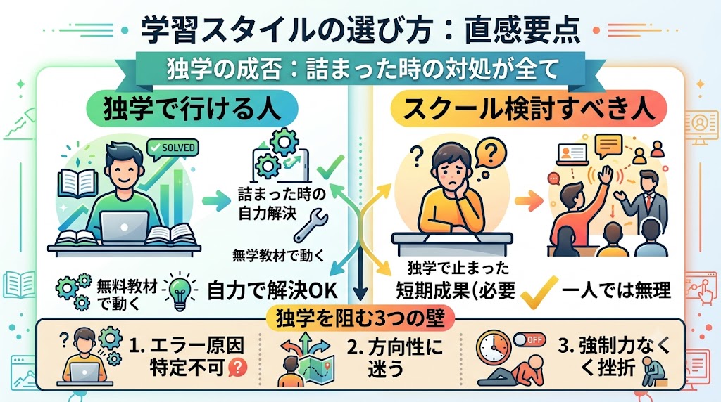 独学でスキルは身につく──ただし「詰まった時の対処」が全てを決める