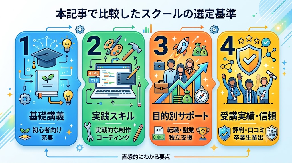 比較したスクールの選定基準