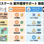 案件獲得サポートの支援内容を細かく比較