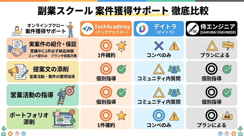 案件獲得サポートの支援内容を細かく比較