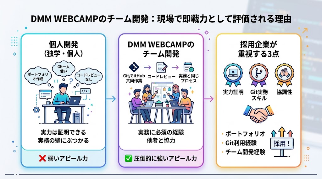 DMM WEBCAMPで得られるチーム開発経験