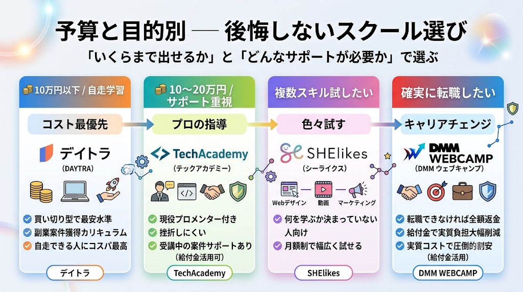 安いオンラインスクール比較