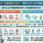 学習速度が上がる──独学とスクールの「時間」の差