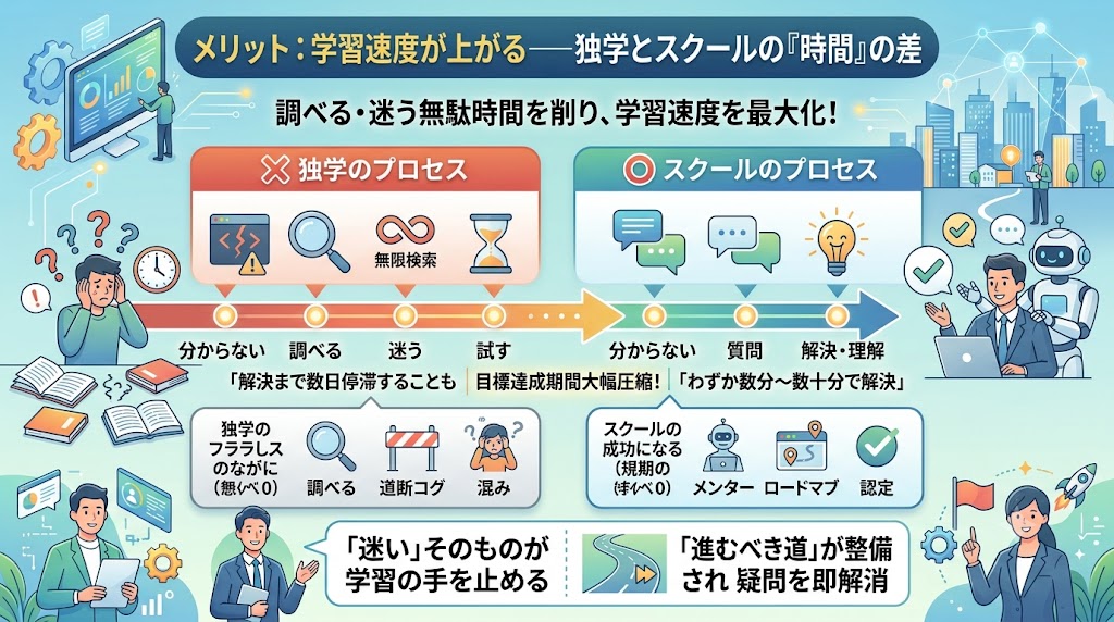 学習速度が上がる──独学とスクールの「時間」の差