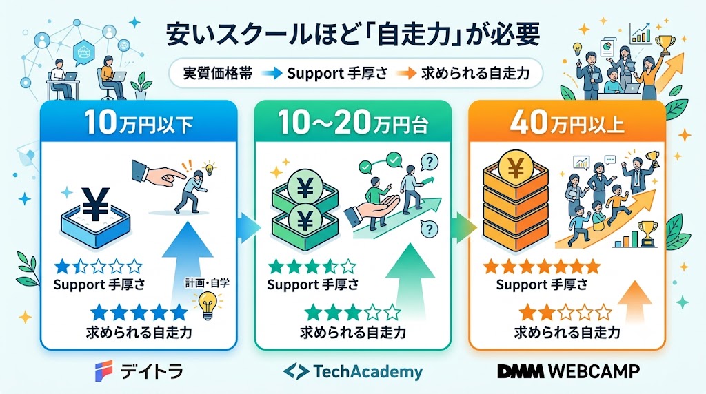 安いスクールほどサポートが薄い求められる自走力