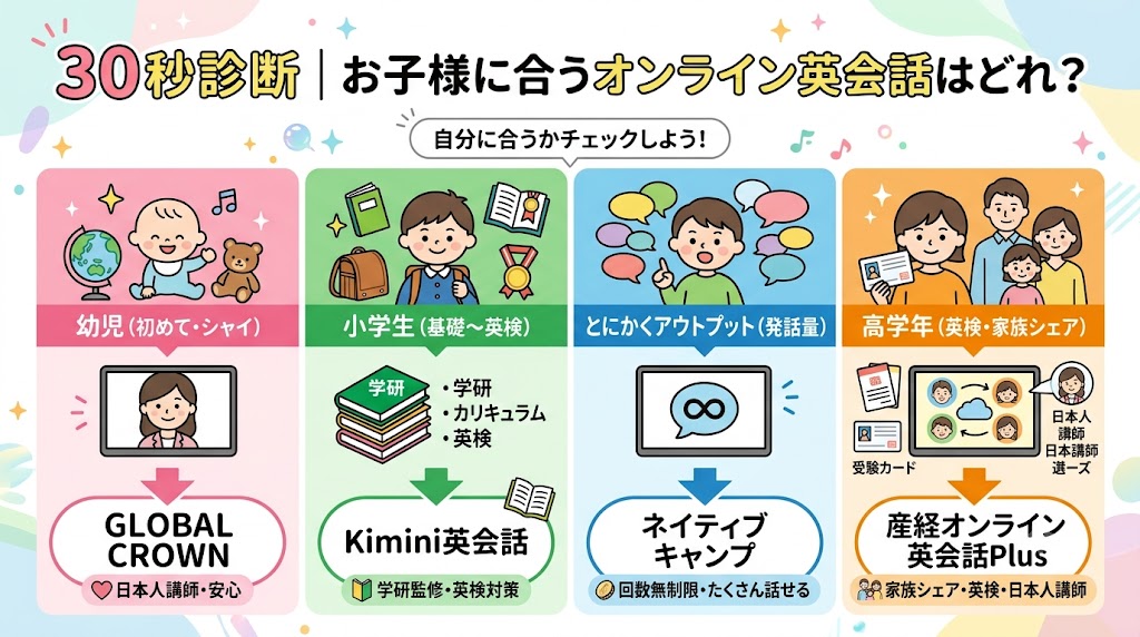 診断｜お子様に合うオンライン英会話
