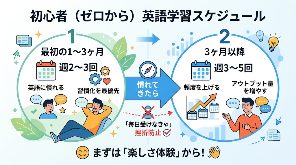 初心者（英語ゼロからスタート）