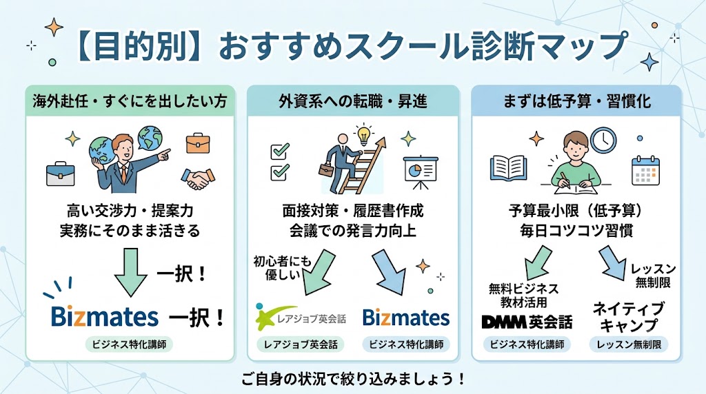 【目的別】おすすめスクール診断マップ