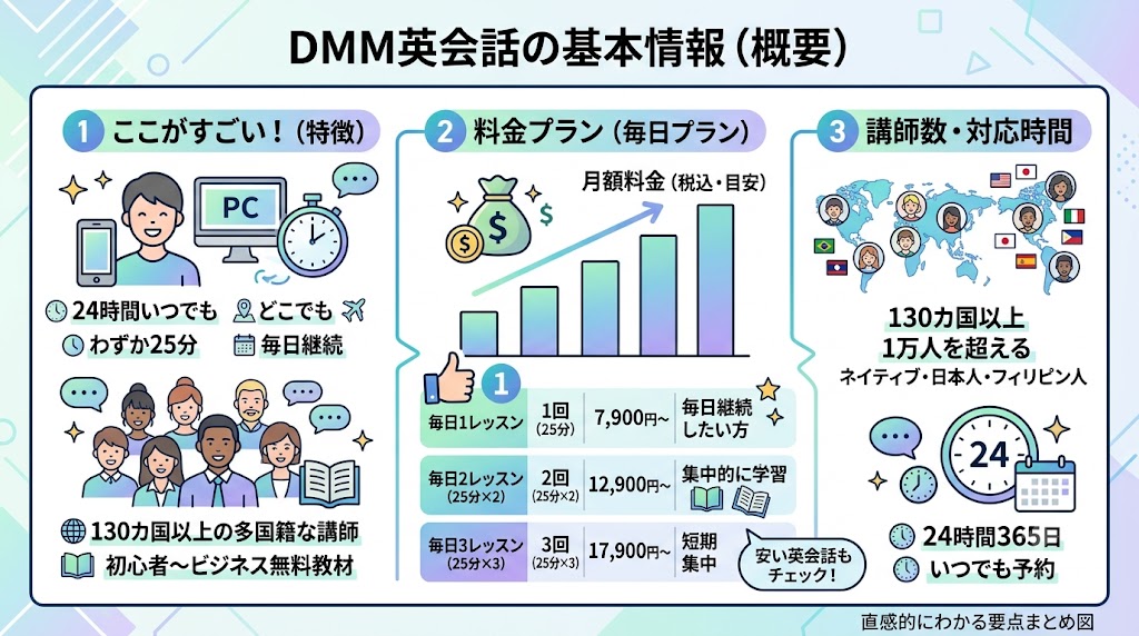 DMM英会話の基本情報