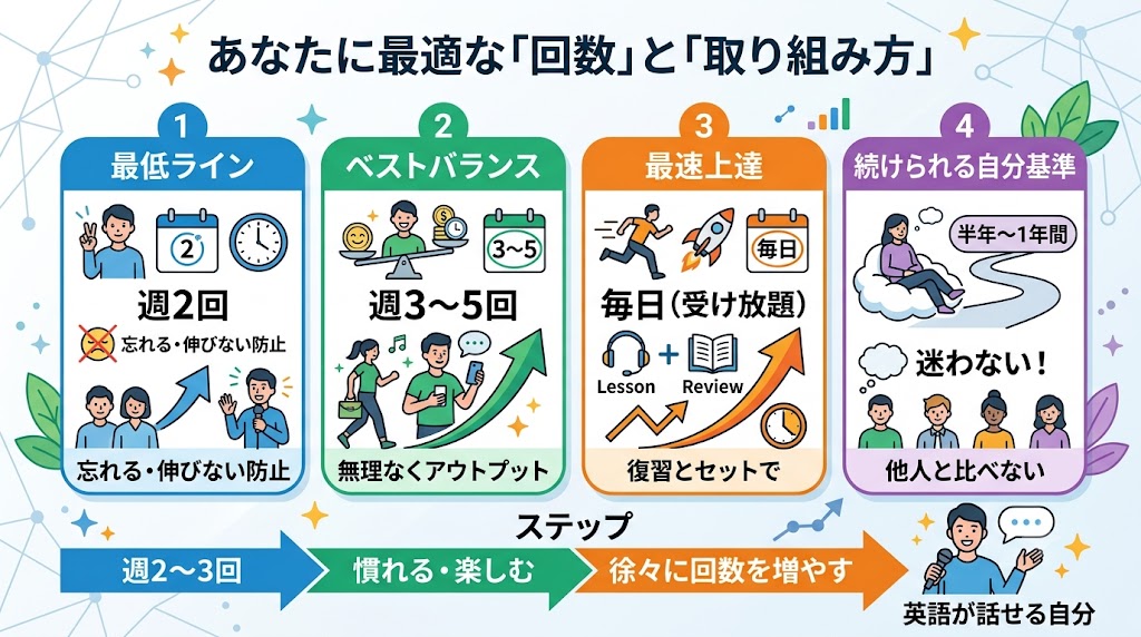 何回受ければ話せるようになる