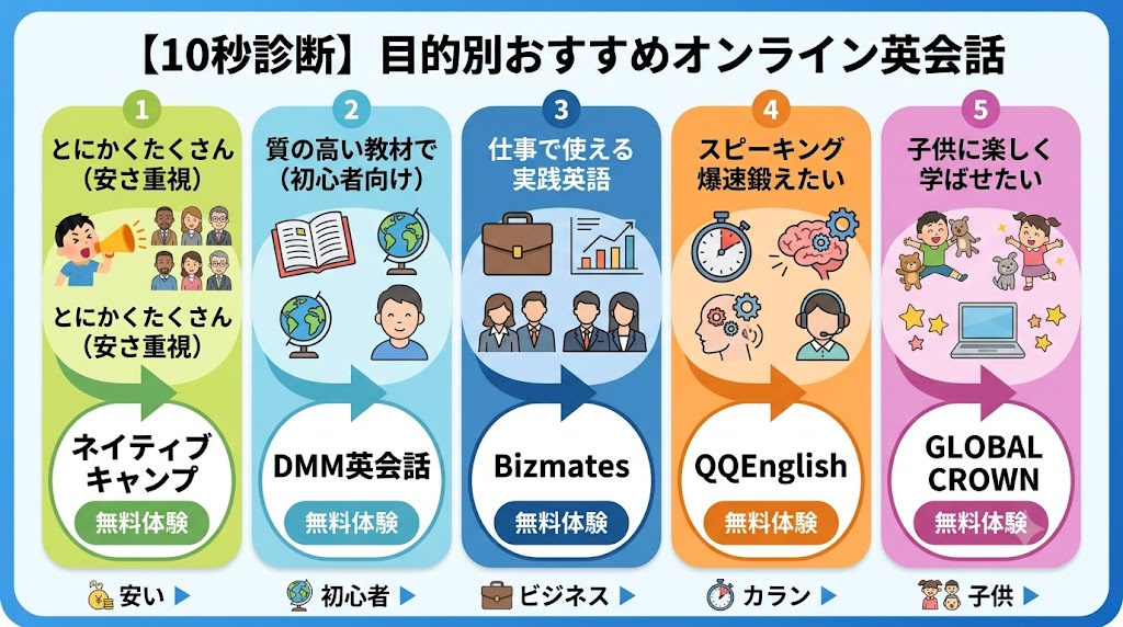 目的別おすすめオンライン英会話