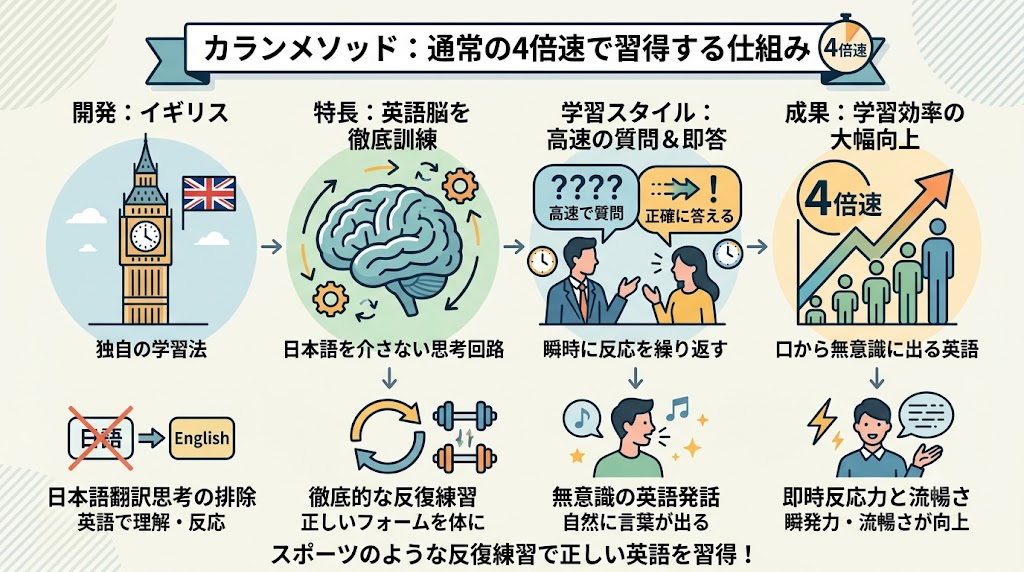 カランメソッドとは