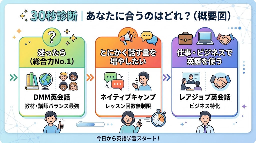 DMM英会話 vs ネイティブキャンプ vs レアジョブを徹底比較