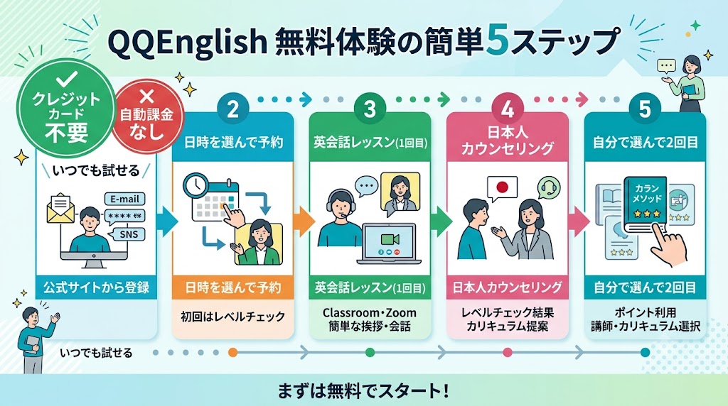 QQEnglish無料体験の簡単5ステップ