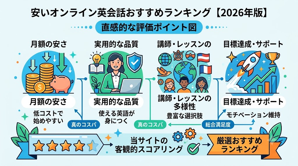 安いオンライン英会話おすすめランキング指標