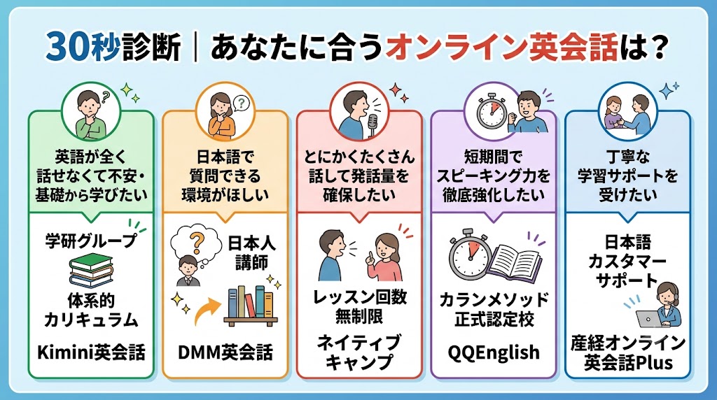 診断|あなたに合うオンライン英会話