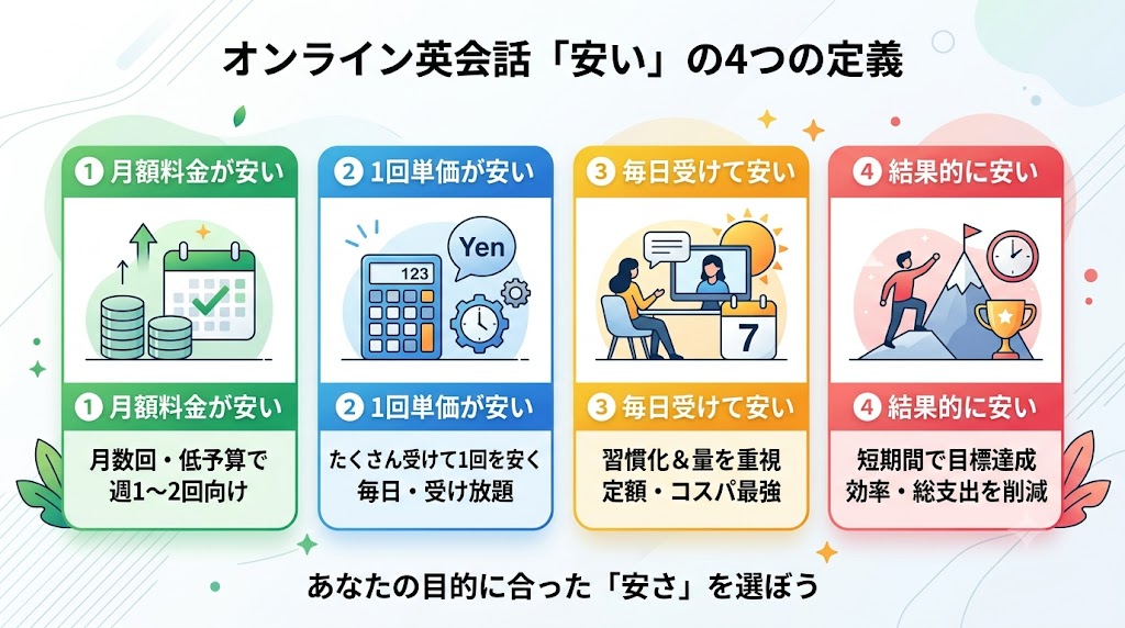 オンライン英会話における「安い」の4つの定義