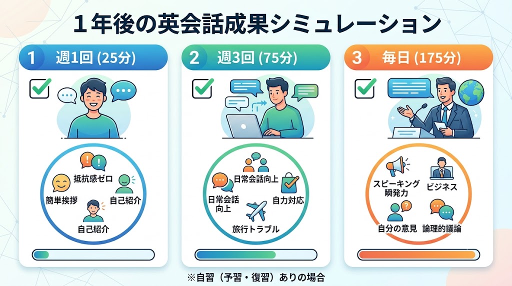 週1回・週3回・毎日でどう変わる？1年後の成果シミュレーション