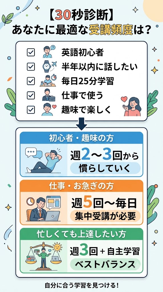 【30秒診断】あなたに最適な受講頻度は？