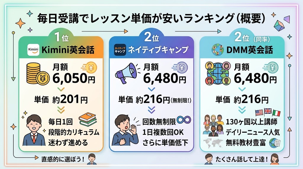 毎日受講でレッスン単価が安いランキング