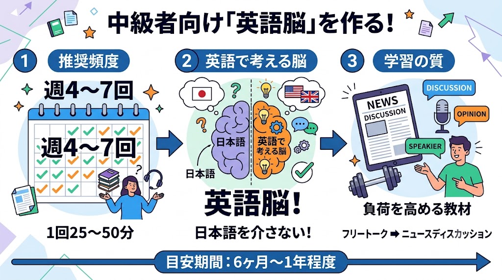 中級者（日常会話レベルからビジネス・流暢さを目指す）