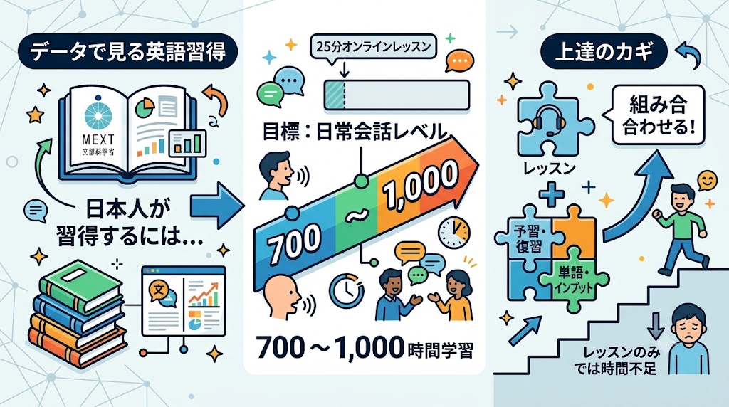 英語習得に必要な学習時間