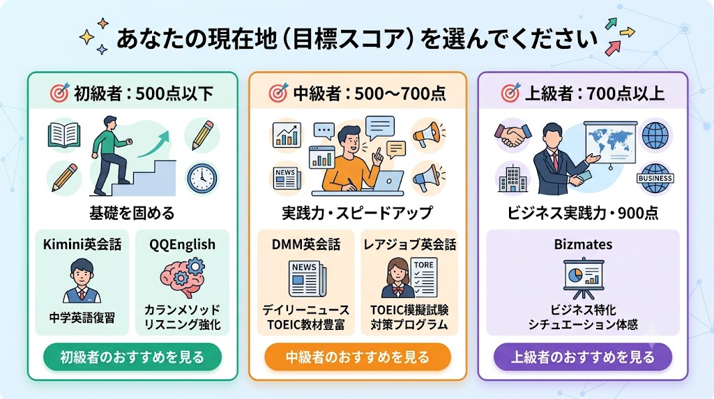 TOEIC対策のオンライン英会話選び