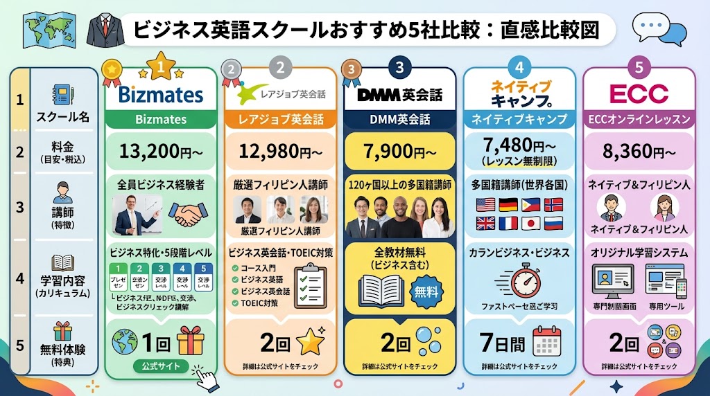 ビジネス英語スクールおすすめ5社比較